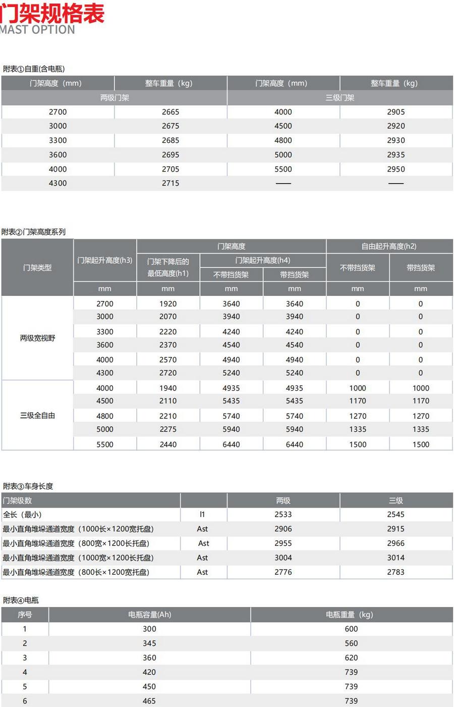 1.2噸雙深位前移式叉車(chē)